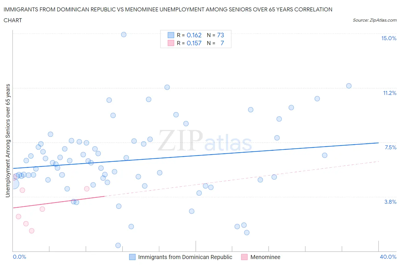 Immigrants from Dominican Republic vs Menominee Unemployment Among Seniors over 65 years