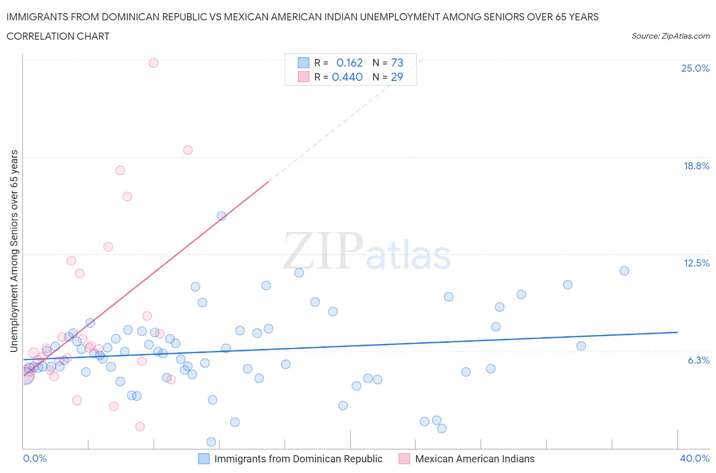 Immigrants from Dominican Republic vs Mexican American Indian Unemployment Among Seniors over 65 years