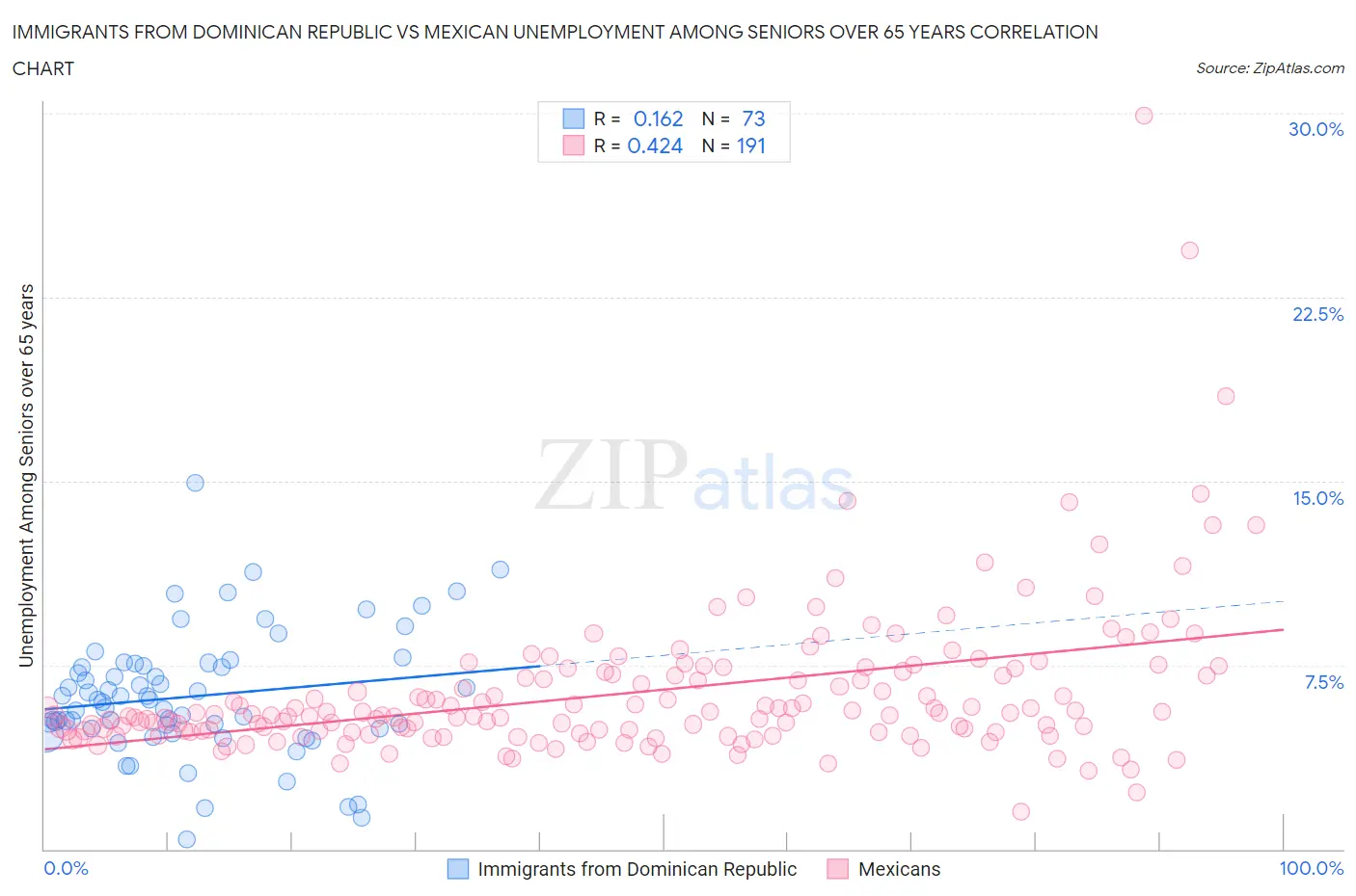 Immigrants from Dominican Republic vs Mexican Unemployment Among Seniors over 65 years