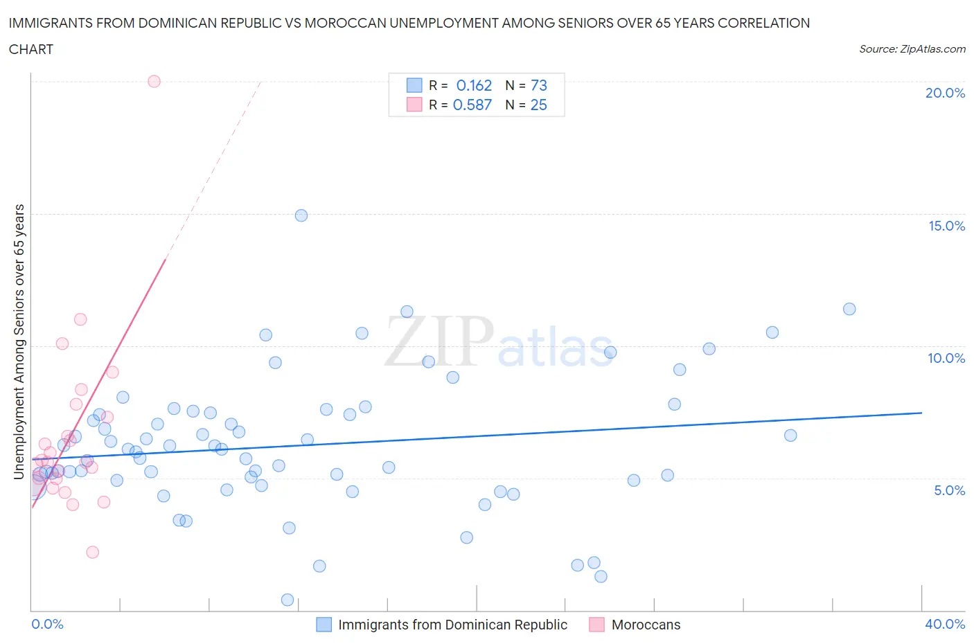 Immigrants from Dominican Republic vs Moroccan Unemployment Among Seniors over 65 years