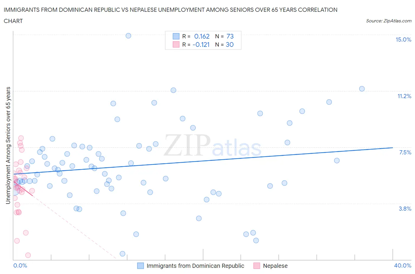 Immigrants from Dominican Republic vs Nepalese Unemployment Among Seniors over 65 years