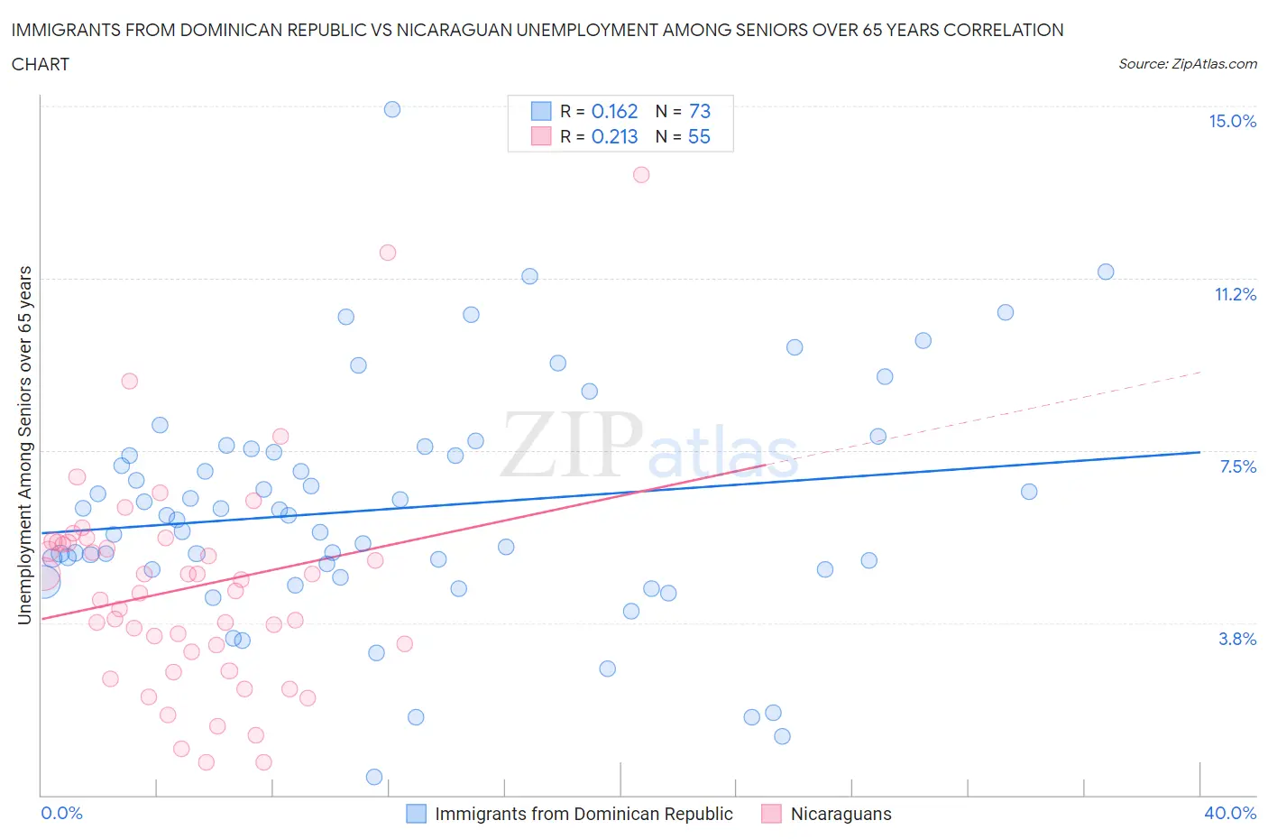 Immigrants from Dominican Republic vs Nicaraguan Unemployment Among Seniors over 65 years