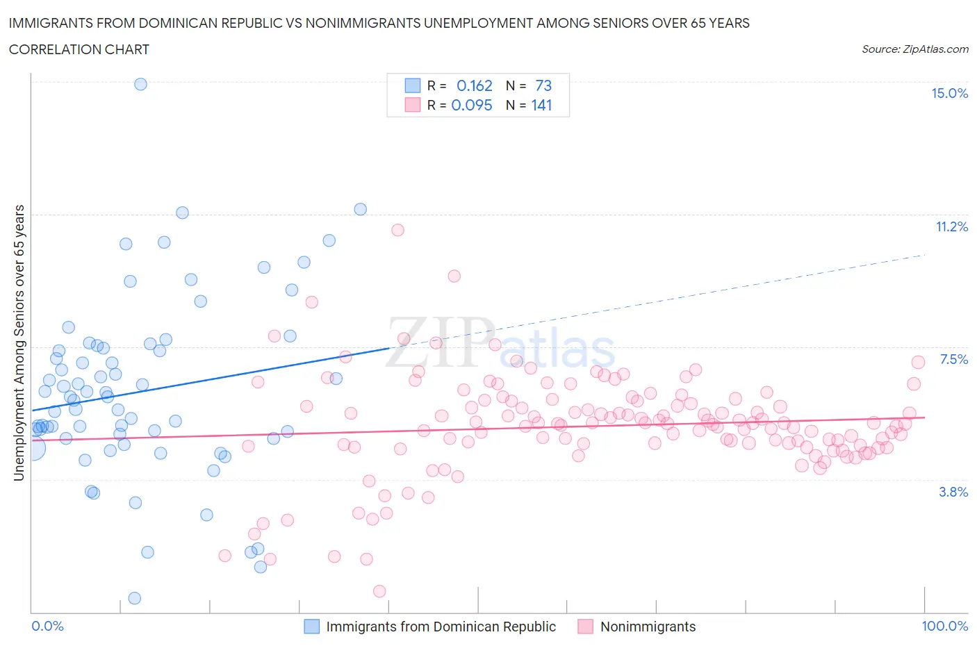 Immigrants from Dominican Republic vs Nonimmigrants Unemployment Among Seniors over 65 years