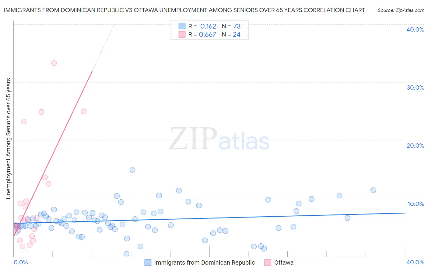 Immigrants from Dominican Republic vs Ottawa Unemployment Among Seniors over 65 years