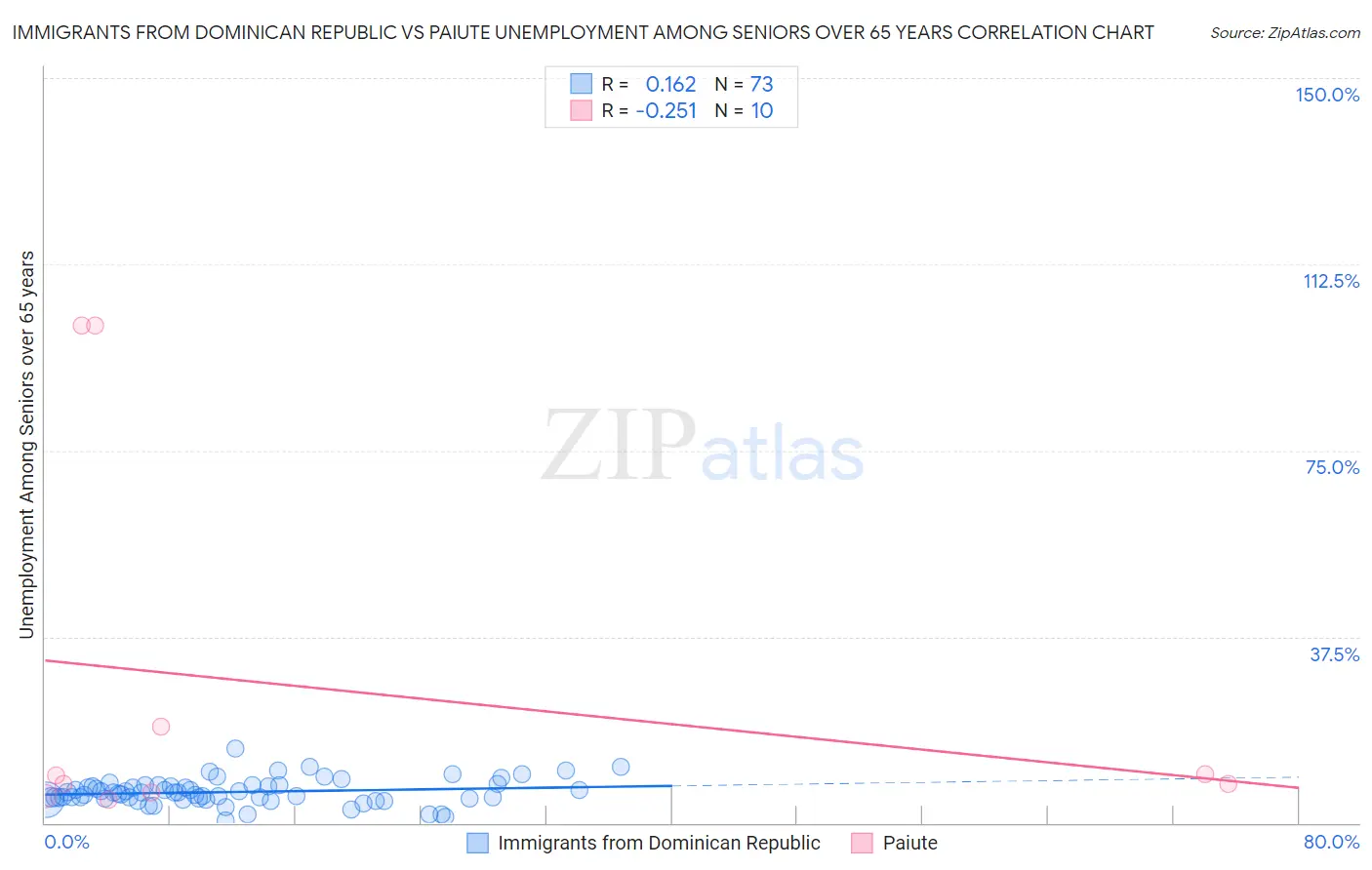 Immigrants from Dominican Republic vs Paiute Unemployment Among Seniors over 65 years