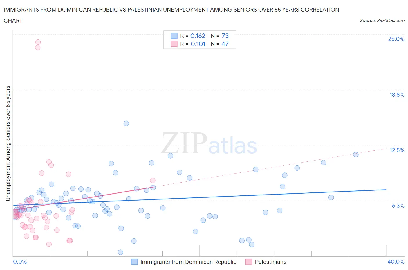 Immigrants from Dominican Republic vs Palestinian Unemployment Among Seniors over 65 years