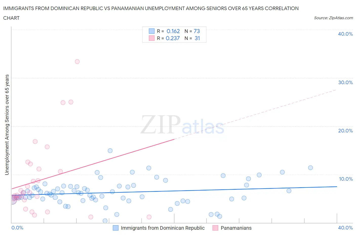 Immigrants from Dominican Republic vs Panamanian Unemployment Among Seniors over 65 years