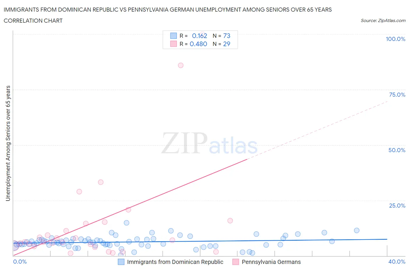 Immigrants from Dominican Republic vs Pennsylvania German Unemployment Among Seniors over 65 years