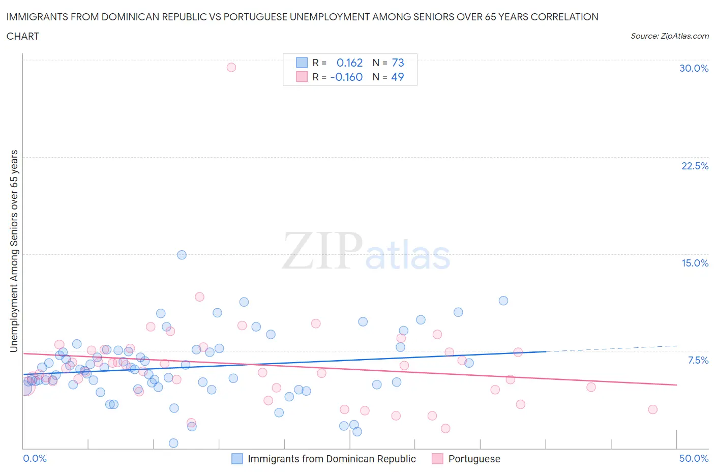 Immigrants from Dominican Republic vs Portuguese Unemployment Among Seniors over 65 years
