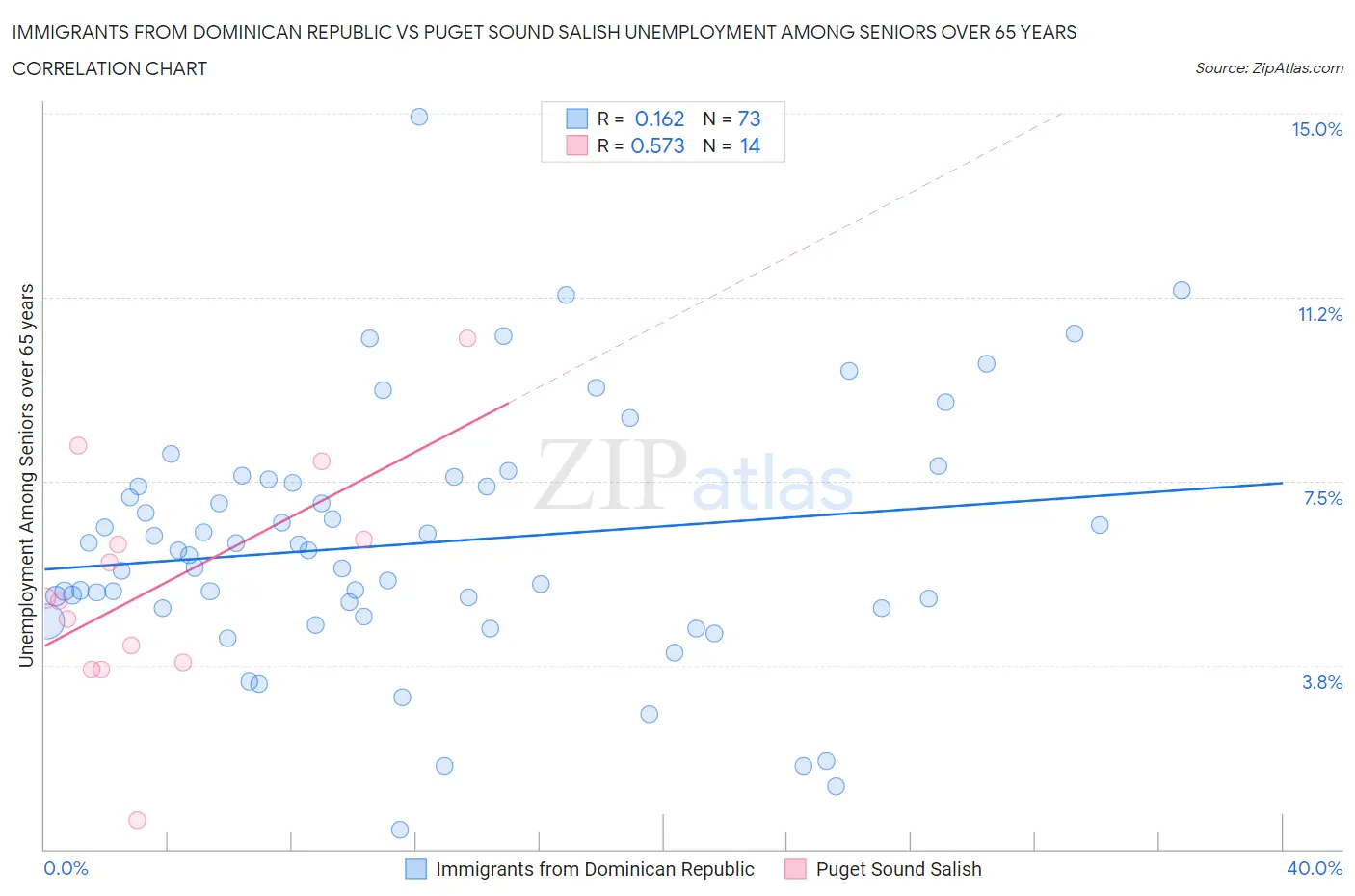 Immigrants from Dominican Republic vs Puget Sound Salish Unemployment Among Seniors over 65 years