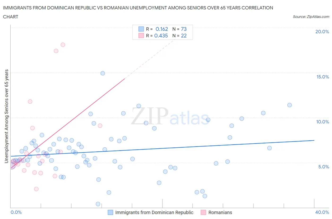 Immigrants from Dominican Republic vs Romanian Unemployment Among Seniors over 65 years