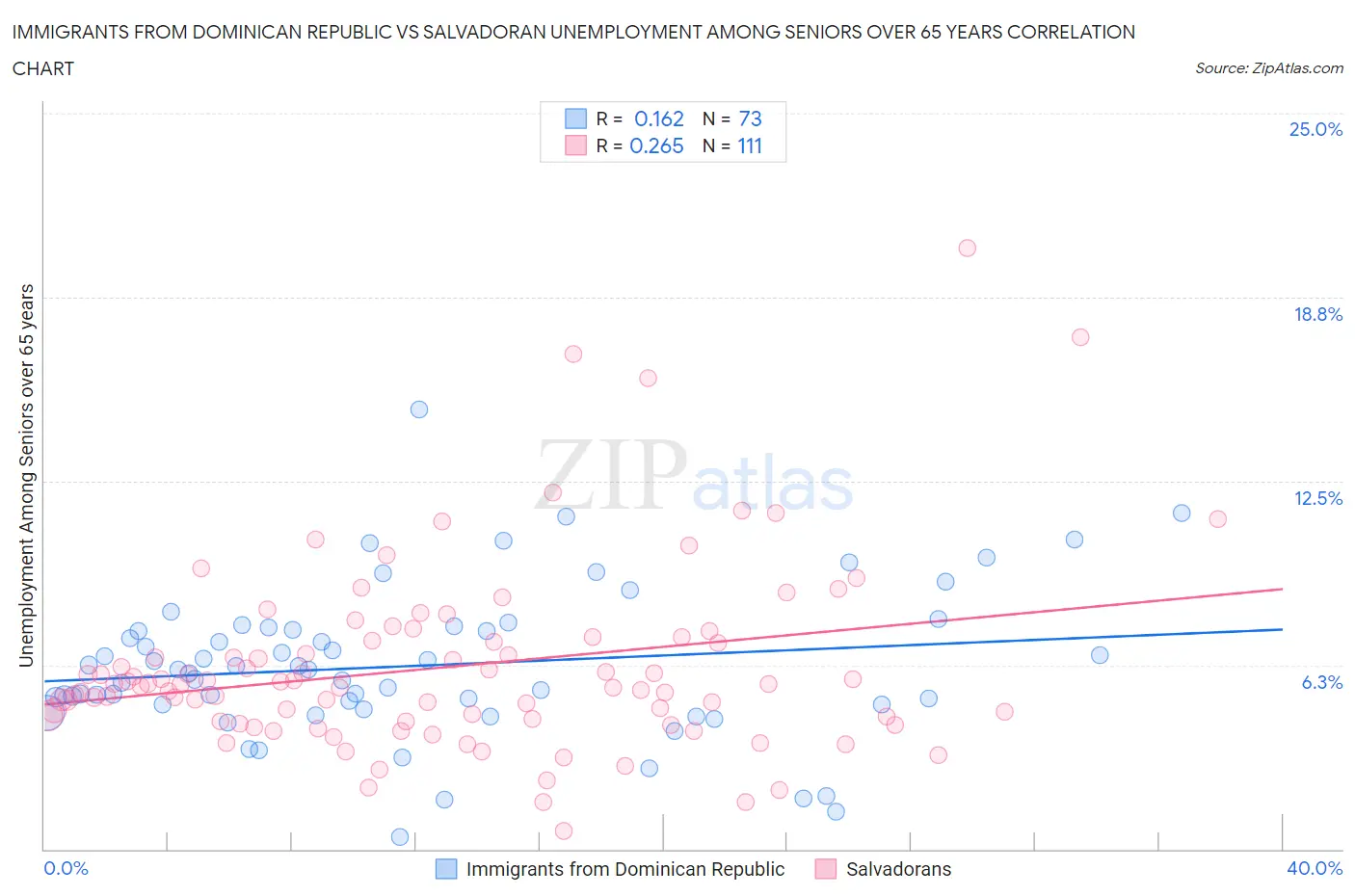 Immigrants from Dominican Republic vs Salvadoran Unemployment Among Seniors over 65 years