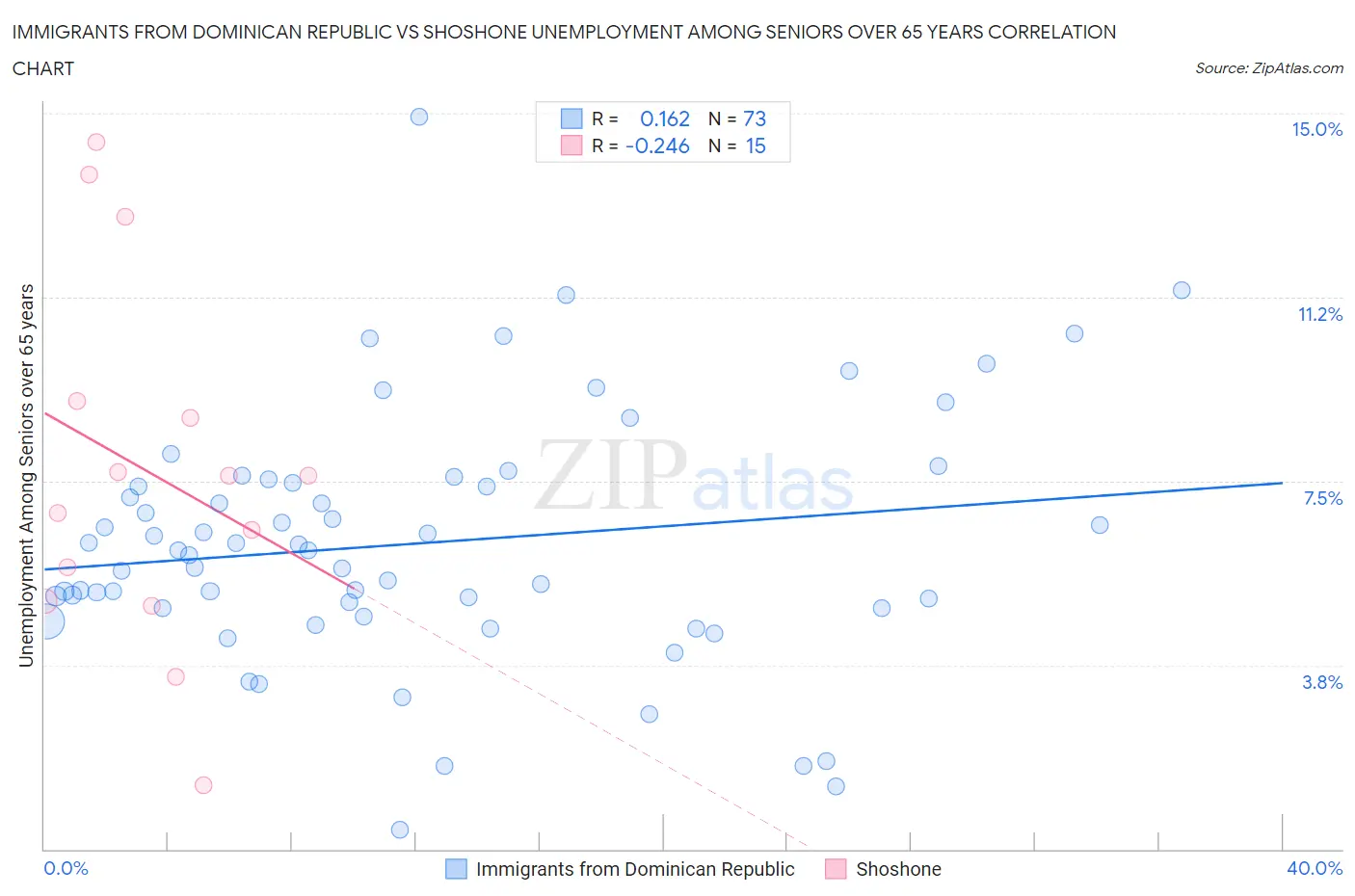 Immigrants from Dominican Republic vs Shoshone Unemployment Among Seniors over 65 years