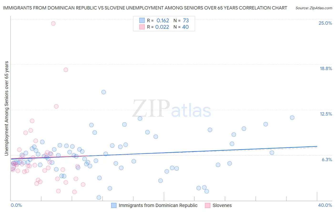 Immigrants from Dominican Republic vs Slovene Unemployment Among Seniors over 65 years