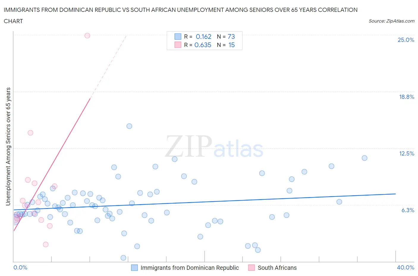 Immigrants from Dominican Republic vs South African Unemployment Among Seniors over 65 years