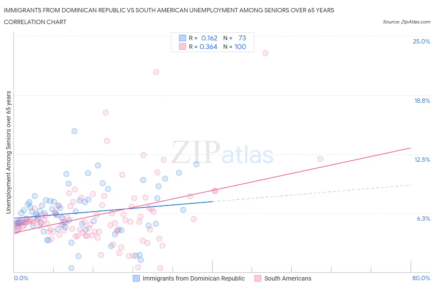Immigrants from Dominican Republic vs South American Unemployment Among Seniors over 65 years