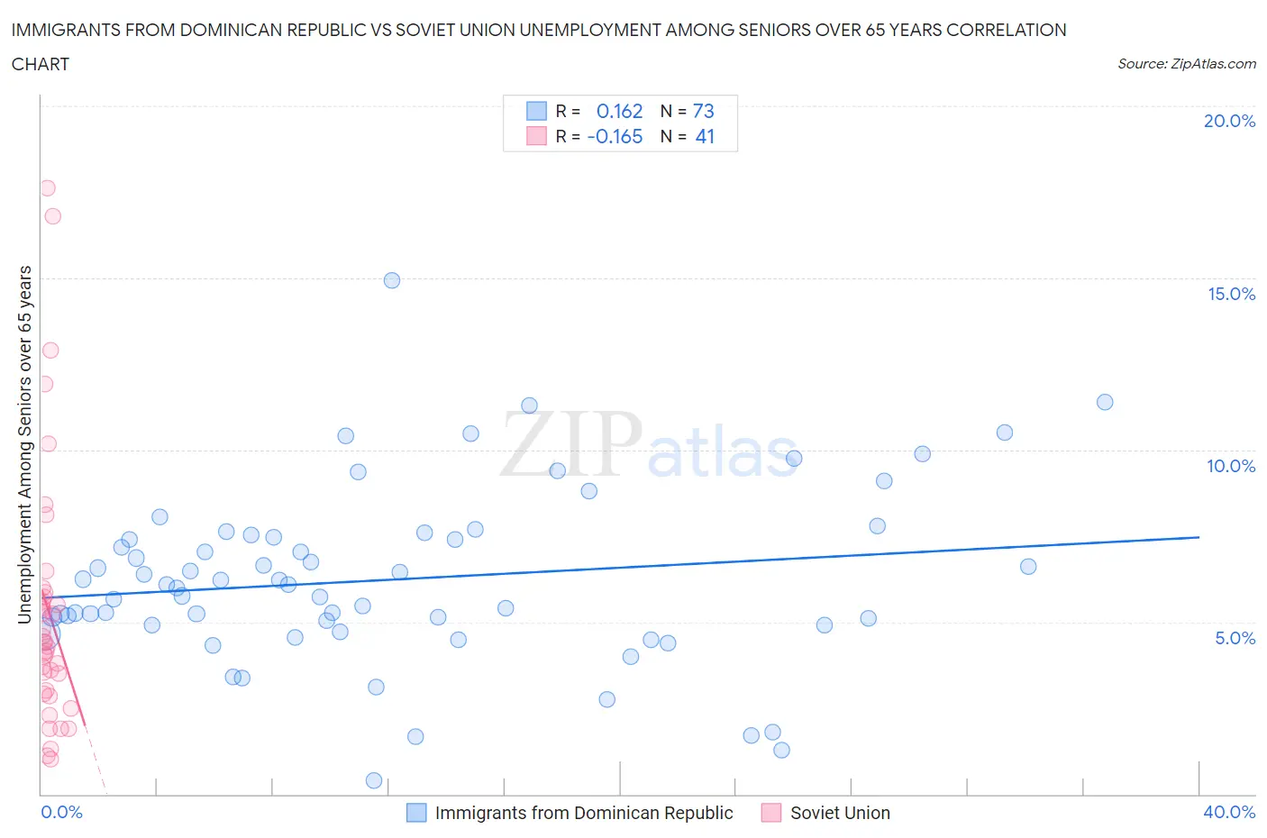 Immigrants from Dominican Republic vs Soviet Union Unemployment Among Seniors over 65 years