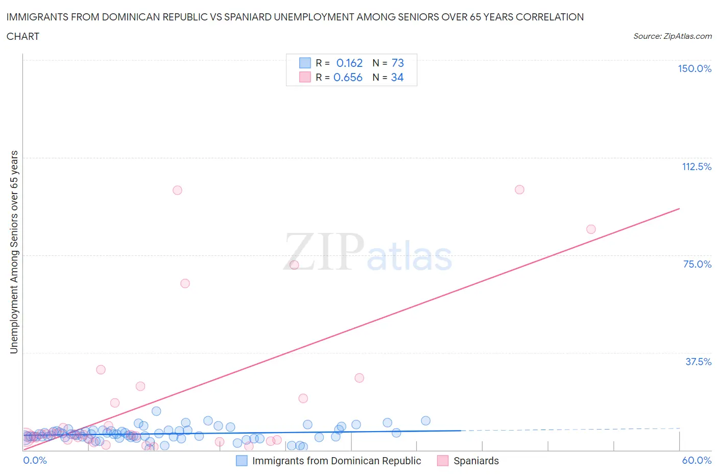 Immigrants from Dominican Republic vs Spaniard Unemployment Among Seniors over 65 years