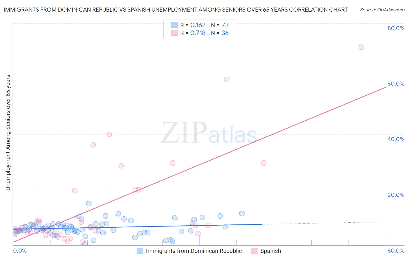 Immigrants from Dominican Republic vs Spanish Unemployment Among Seniors over 65 years