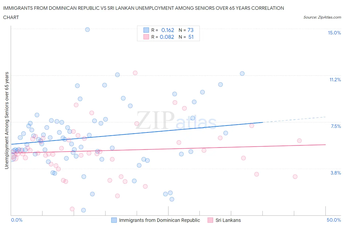 Immigrants from Dominican Republic vs Sri Lankan Unemployment Among Seniors over 65 years