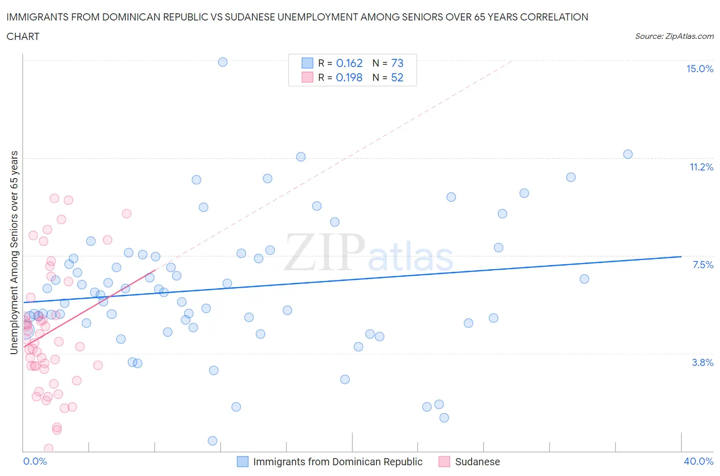 Immigrants from Dominican Republic vs Sudanese Unemployment Among Seniors over 65 years