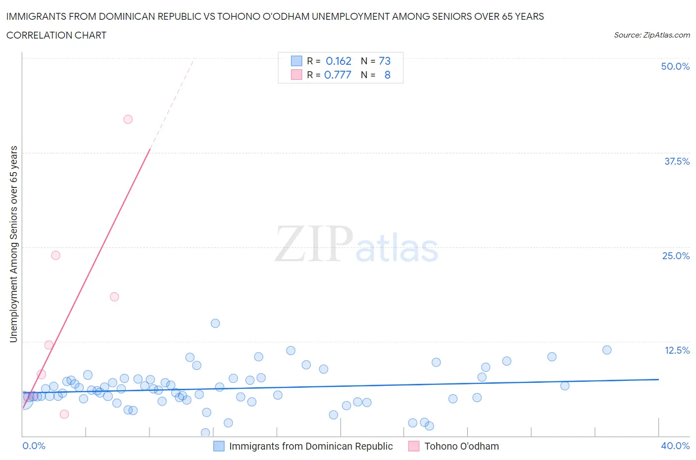 Immigrants from Dominican Republic vs Tohono O'odham Unemployment Among Seniors over 65 years