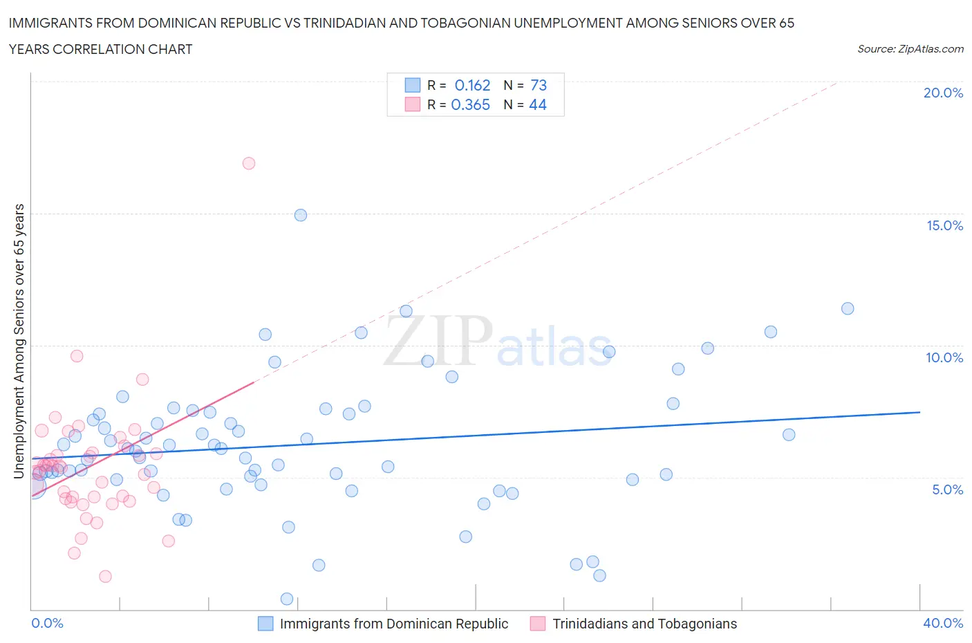 Immigrants from Dominican Republic vs Trinidadian and Tobagonian Unemployment Among Seniors over 65 years