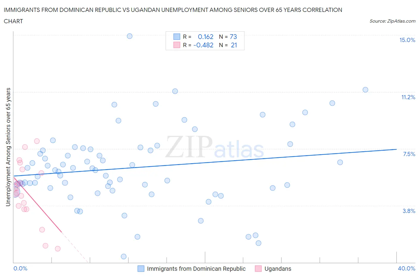 Immigrants from Dominican Republic vs Ugandan Unemployment Among Seniors over 65 years