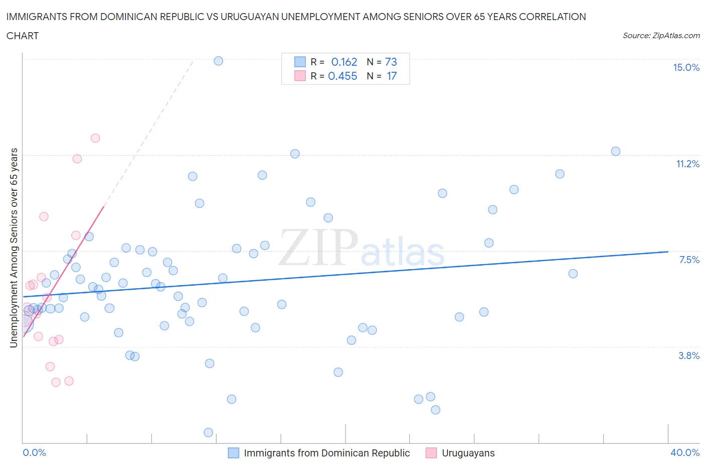 Immigrants from Dominican Republic vs Uruguayan Unemployment Among Seniors over 65 years