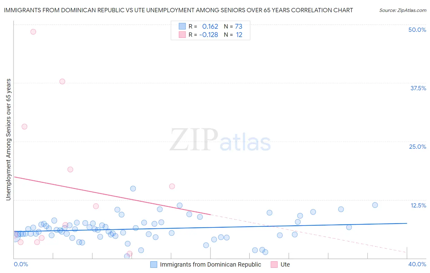 Immigrants from Dominican Republic vs Ute Unemployment Among Seniors over 65 years