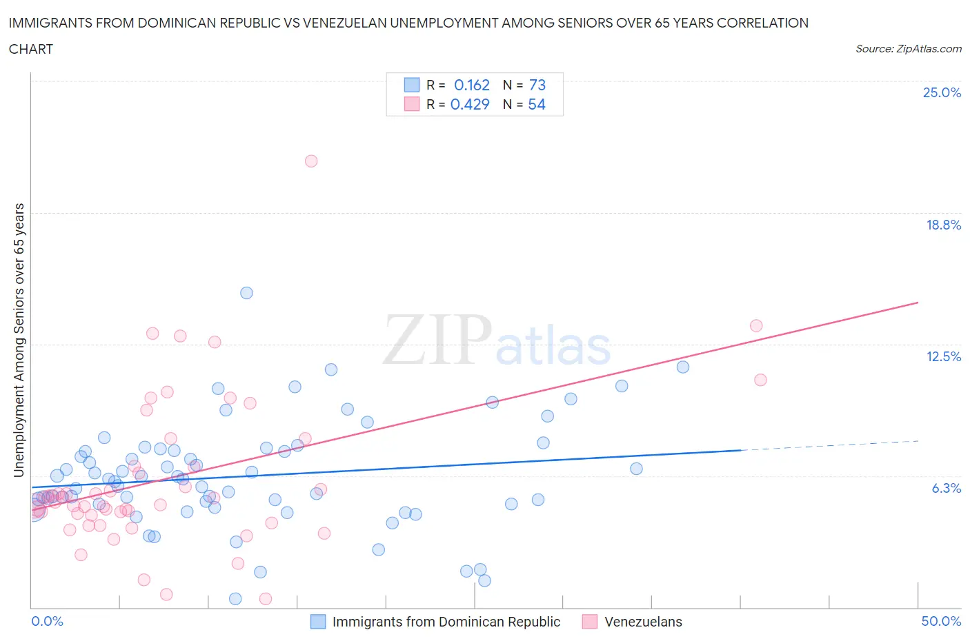 Immigrants from Dominican Republic vs Venezuelan Unemployment Among Seniors over 65 years