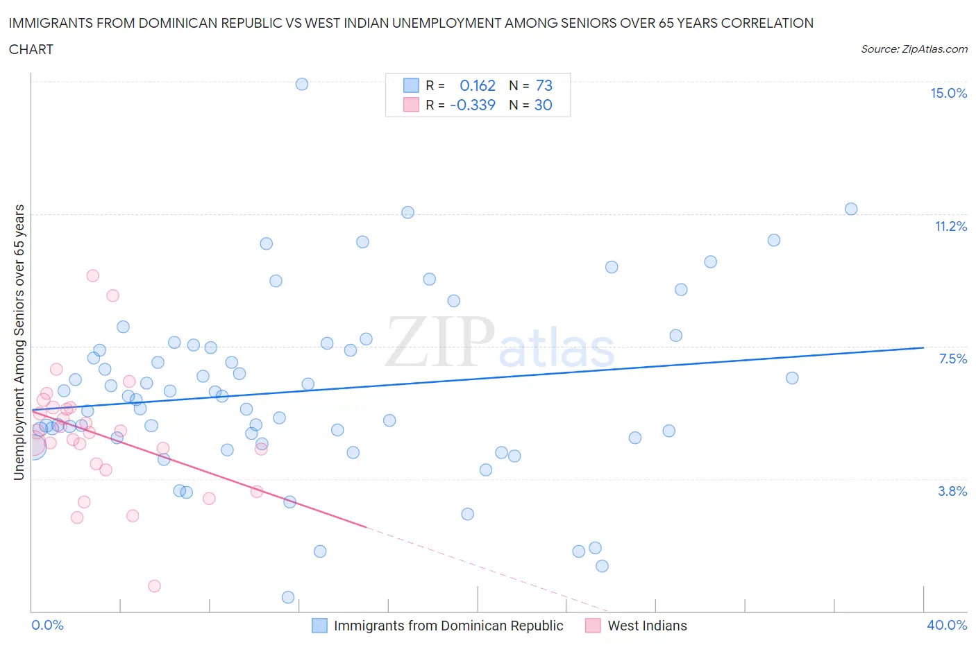 Immigrants from Dominican Republic vs West Indian Unemployment Among Seniors over 65 years