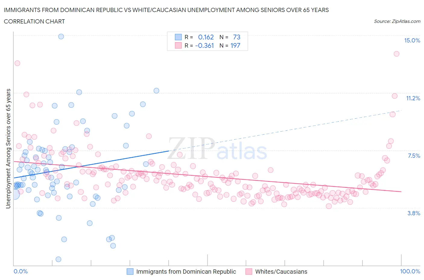 Immigrants from Dominican Republic vs White/Caucasian Unemployment Among Seniors over 65 years