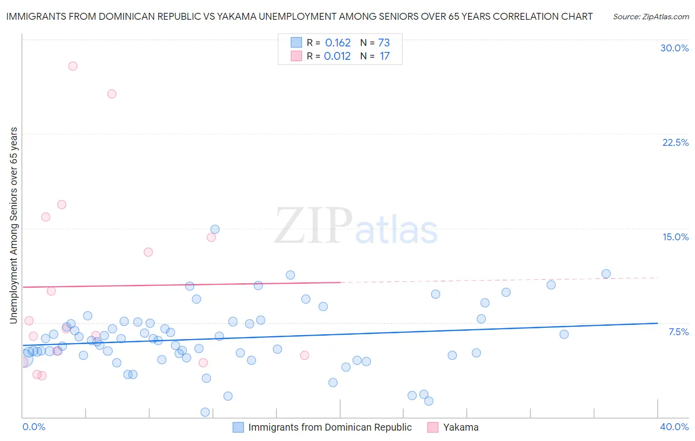 Immigrants from Dominican Republic vs Yakama Unemployment Among Seniors over 65 years