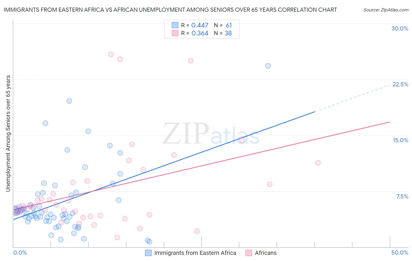 Immigrants from Eastern Africa vs African Unemployment Among Seniors over 65 years