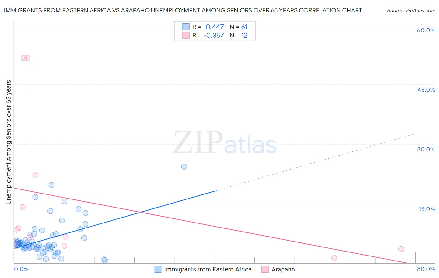 Immigrants from Eastern Africa vs Arapaho Unemployment Among Seniors over 65 years