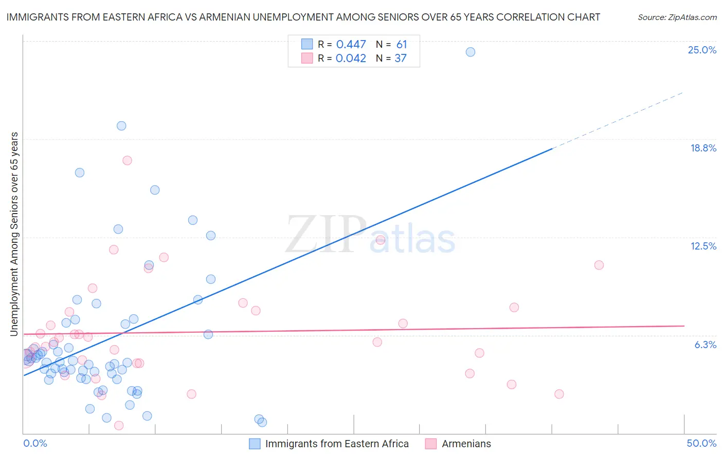 Immigrants from Eastern Africa vs Armenian Unemployment Among Seniors over 65 years