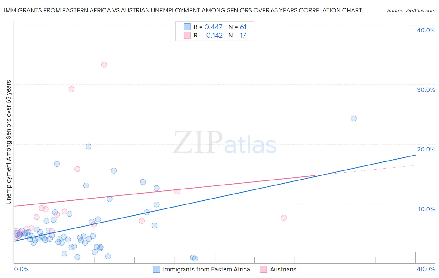 Immigrants from Eastern Africa vs Austrian Unemployment Among Seniors over 65 years