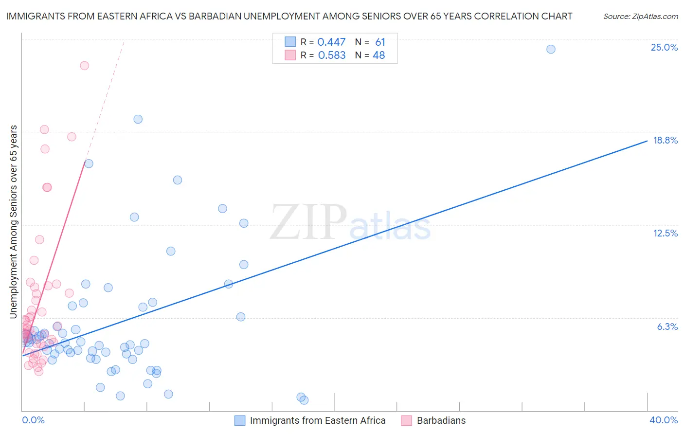 Immigrants from Eastern Africa vs Barbadian Unemployment Among Seniors over 65 years
