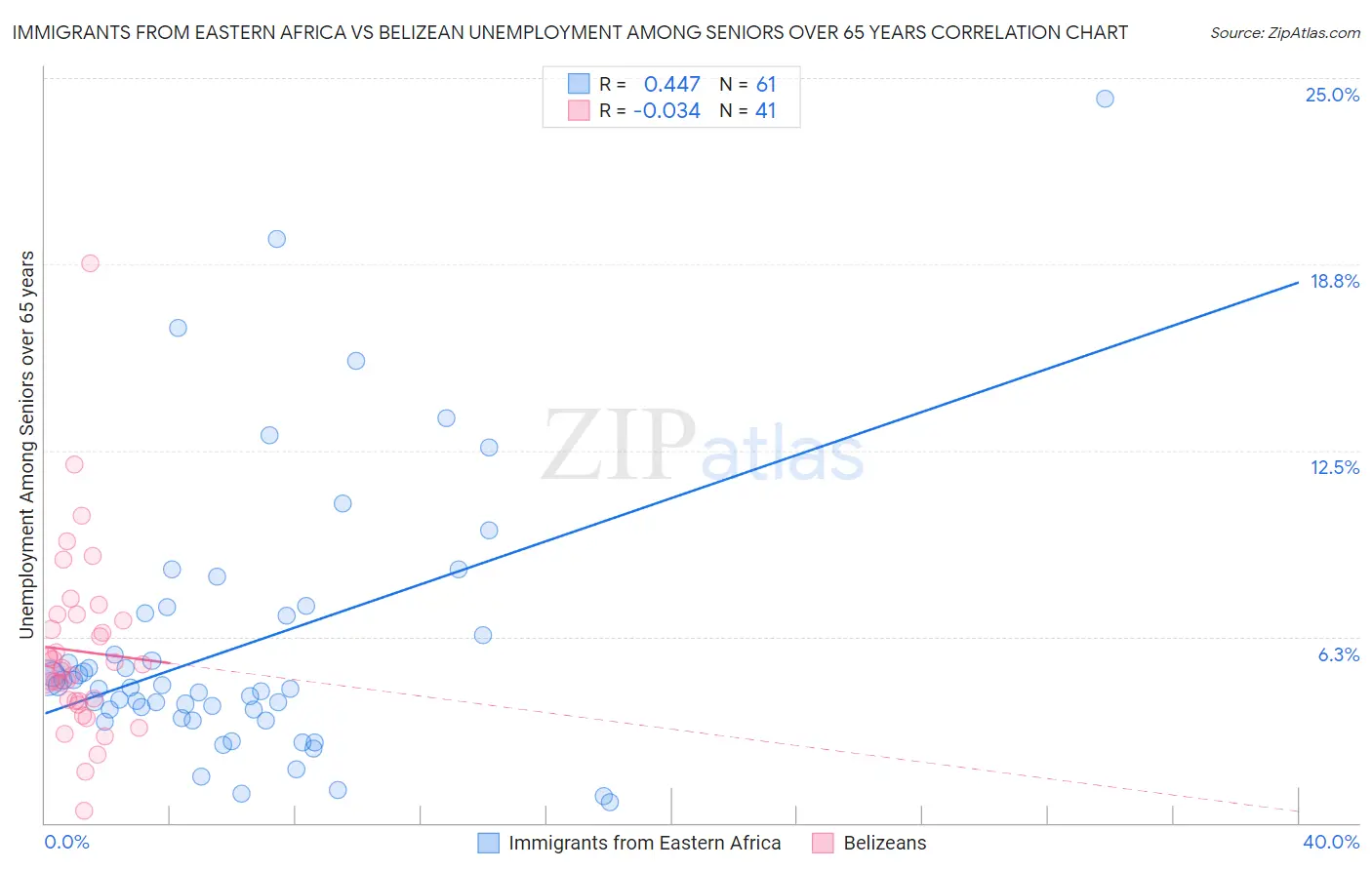 Immigrants from Eastern Africa vs Belizean Unemployment Among Seniors over 65 years