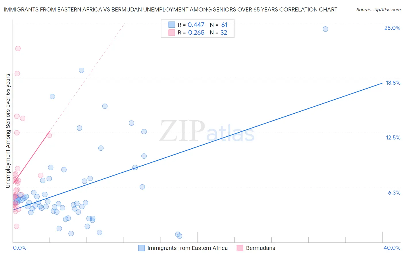 Immigrants from Eastern Africa vs Bermudan Unemployment Among Seniors over 65 years