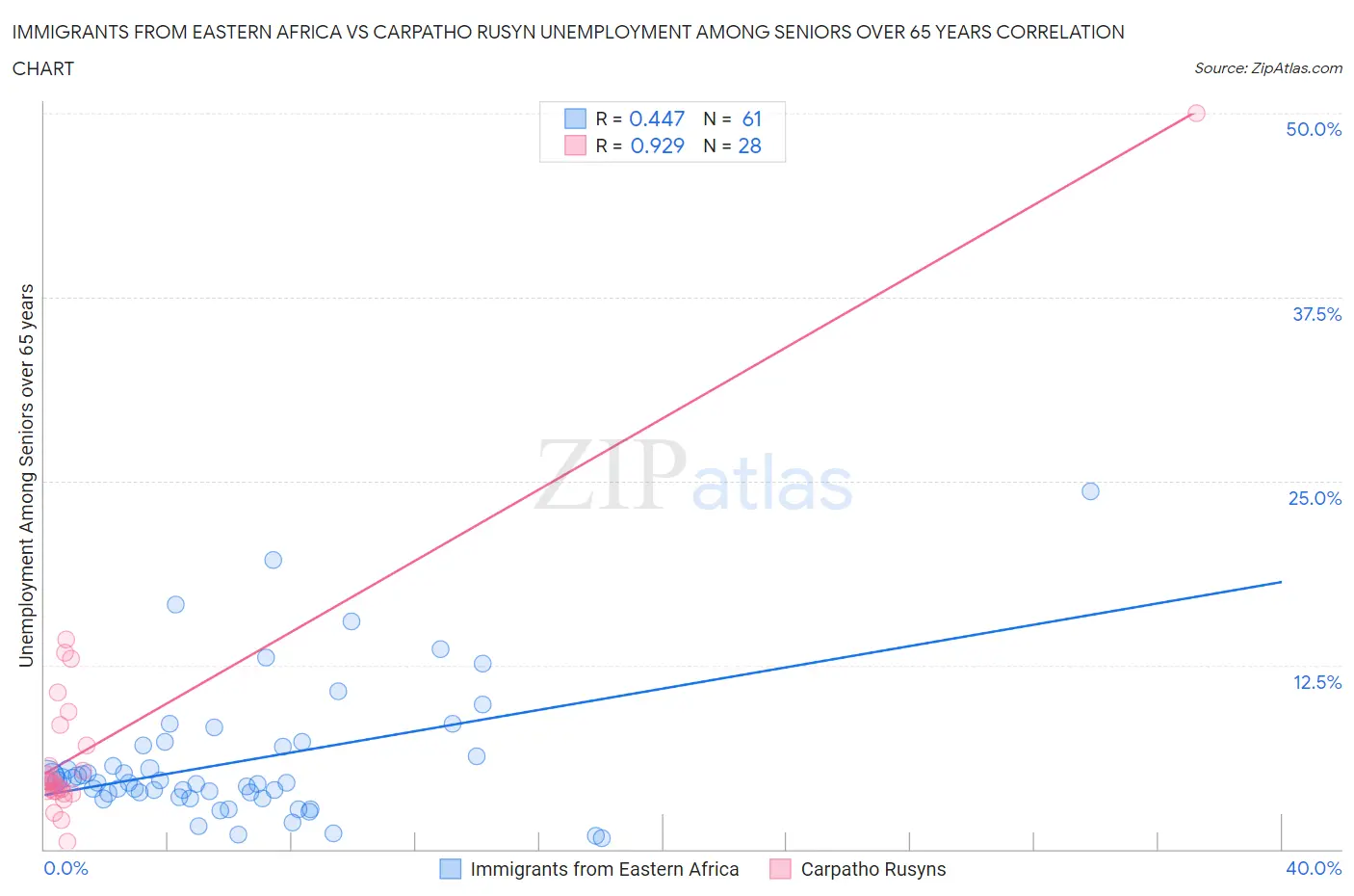 Immigrants from Eastern Africa vs Carpatho Rusyn Unemployment Among Seniors over 65 years