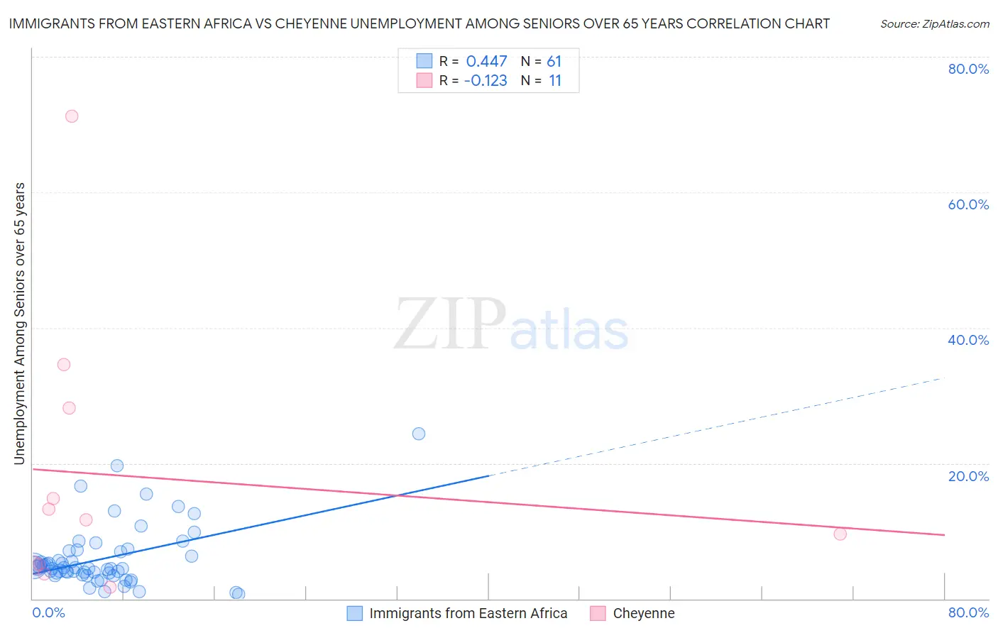 Immigrants from Eastern Africa vs Cheyenne Unemployment Among Seniors over 65 years