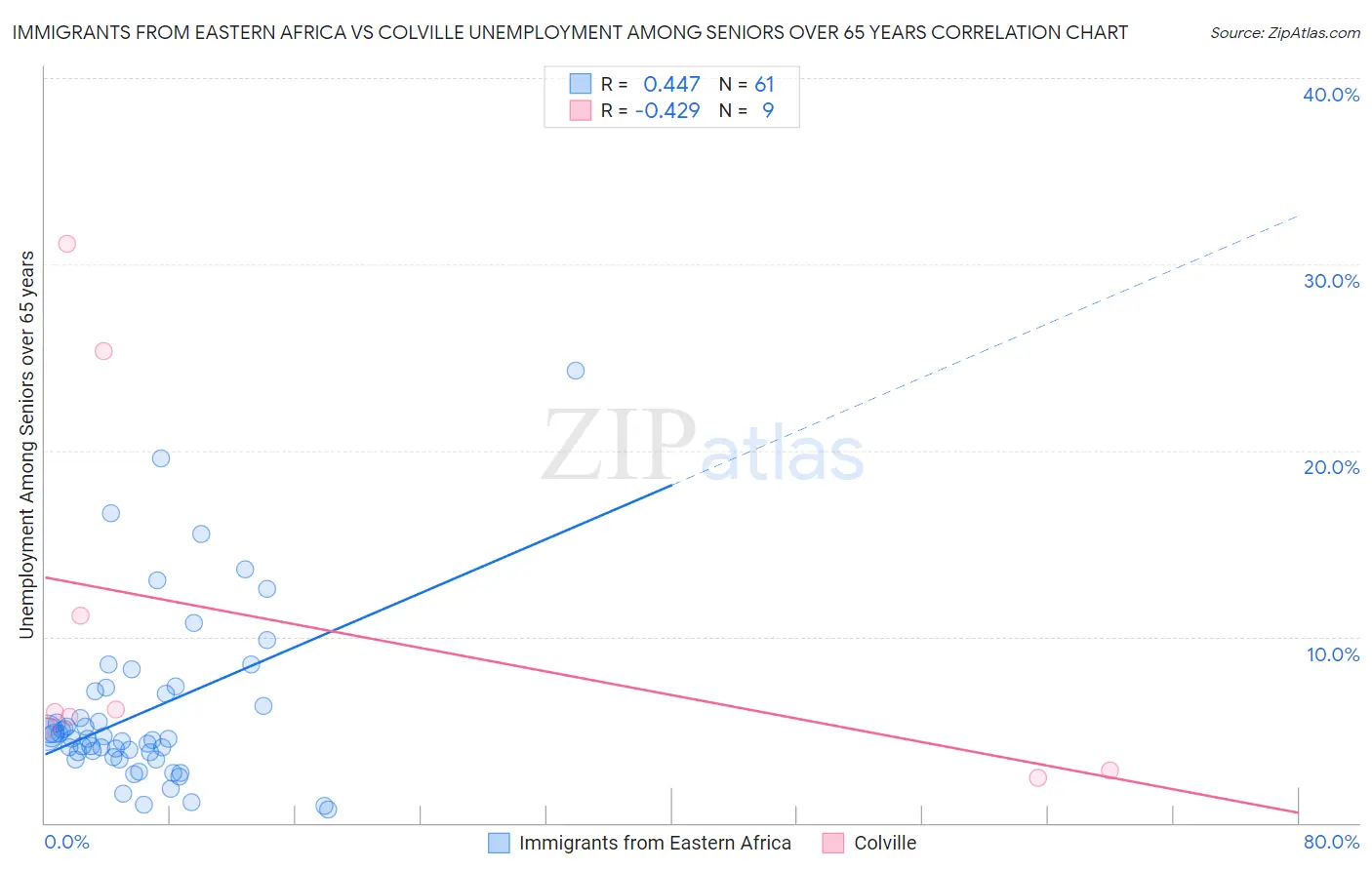 Immigrants from Eastern Africa vs Colville Unemployment Among Seniors over 65 years