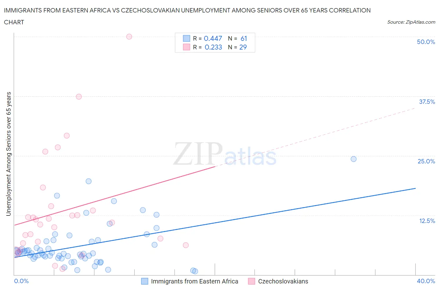 Immigrants from Eastern Africa vs Czechoslovakian Unemployment Among Seniors over 65 years