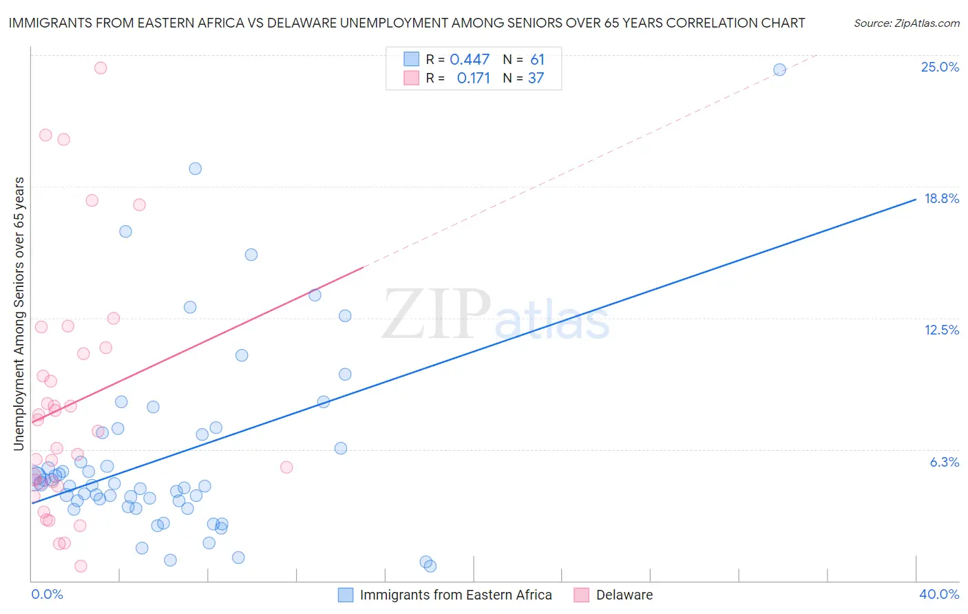 Immigrants from Eastern Africa vs Delaware Unemployment Among Seniors over 65 years