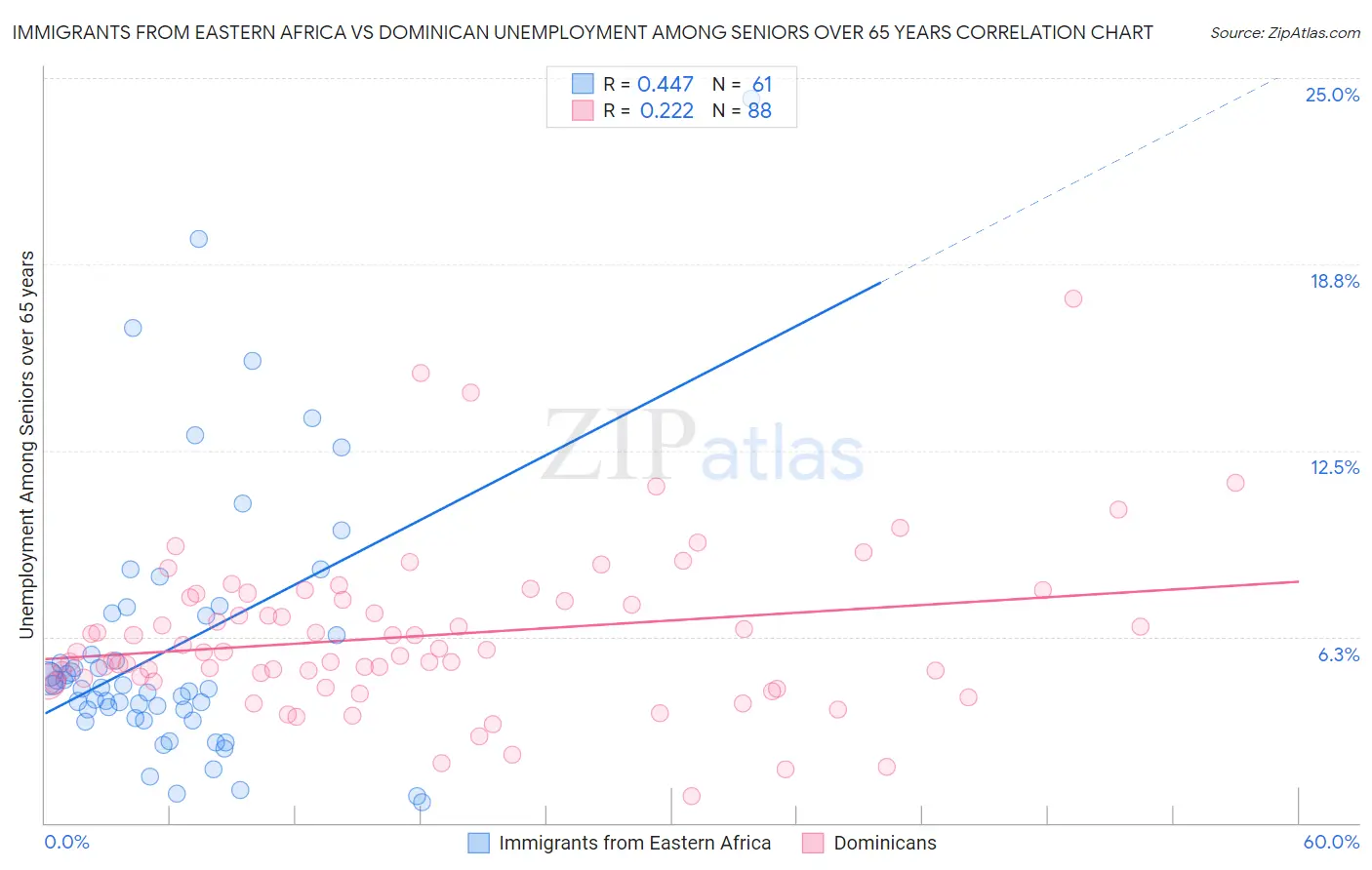 Immigrants from Eastern Africa vs Dominican Unemployment Among Seniors over 65 years
