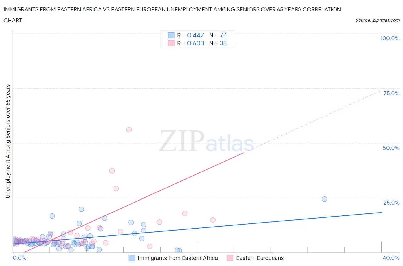 Immigrants from Eastern Africa vs Eastern European Unemployment Among Seniors over 65 years
