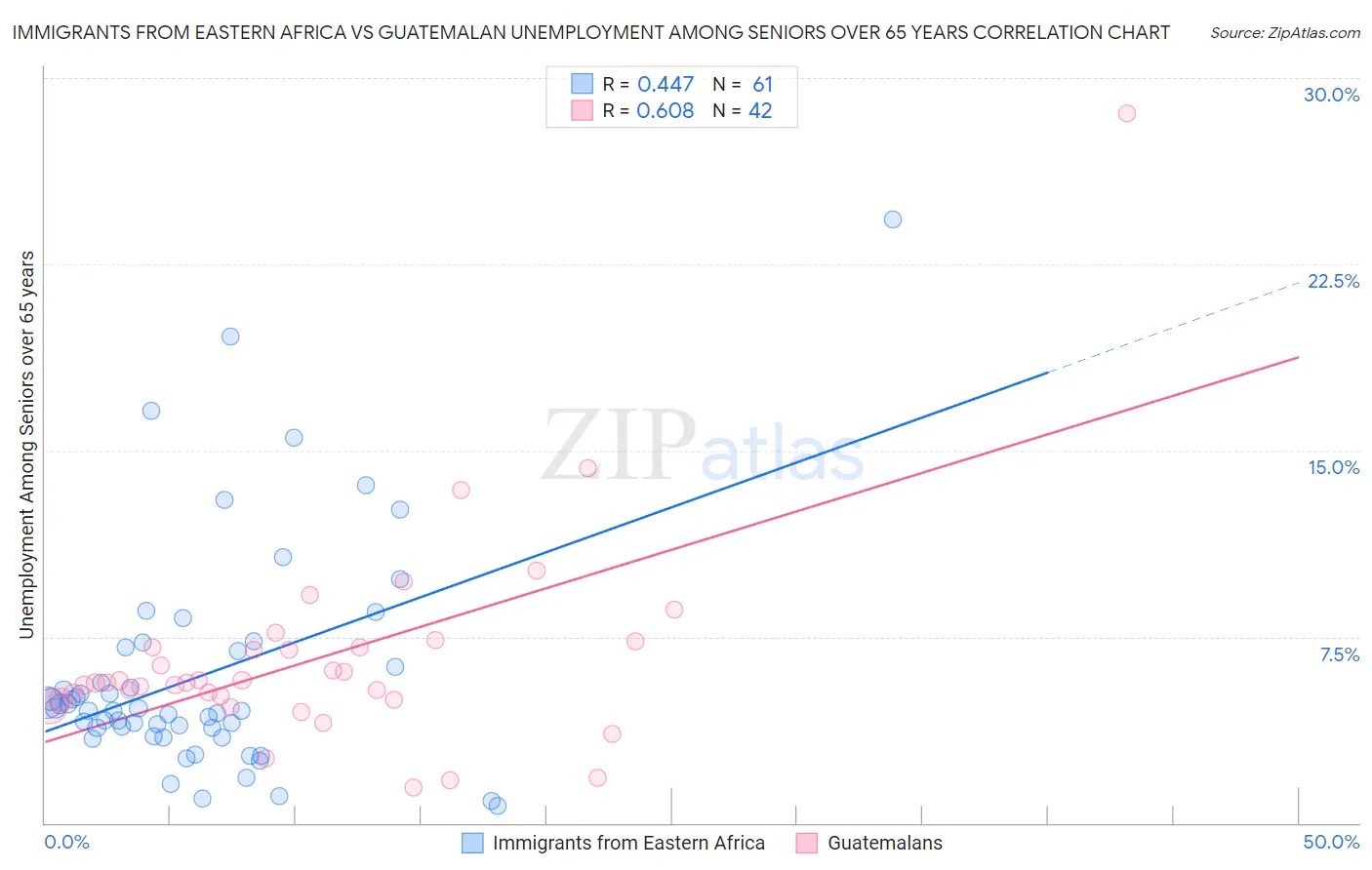 Immigrants from Eastern Africa vs Guatemalan Unemployment Among Seniors over 65 years