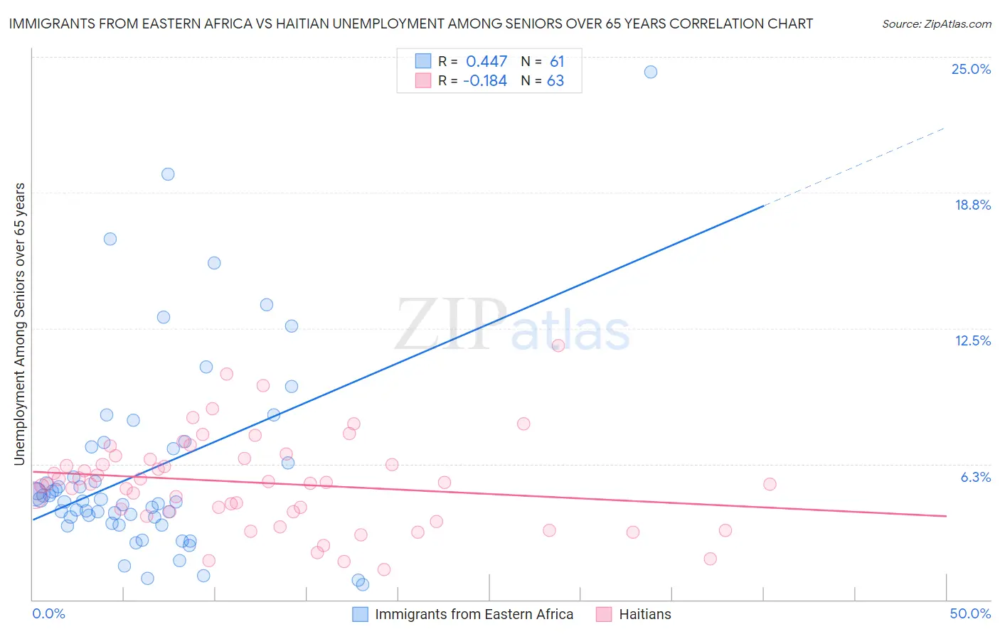 Immigrants from Eastern Africa vs Haitian Unemployment Among Seniors over 65 years